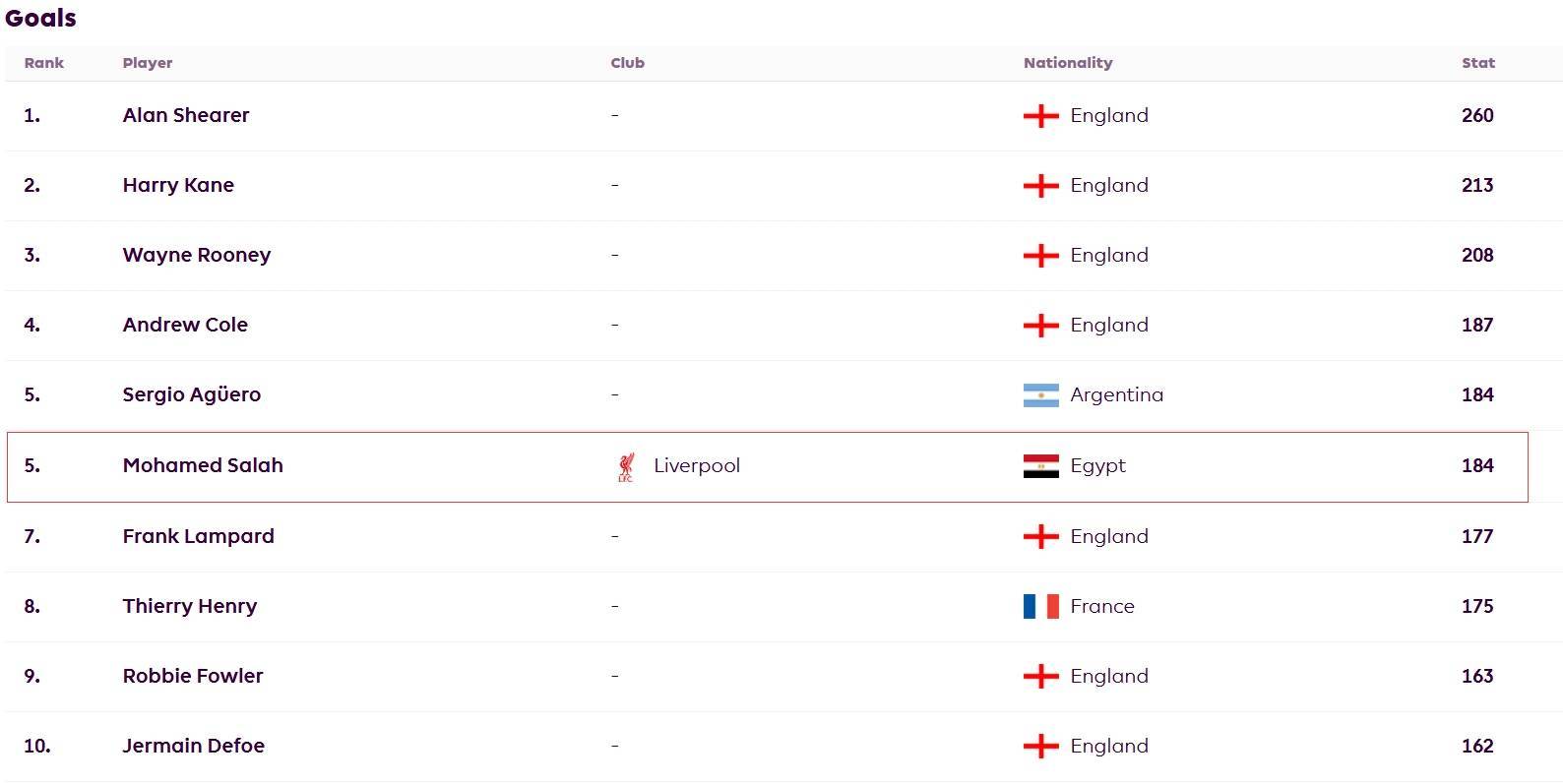 太逆天🤯萨拉赫季前在英超历史总射手榜10名开外，现已杀到第5