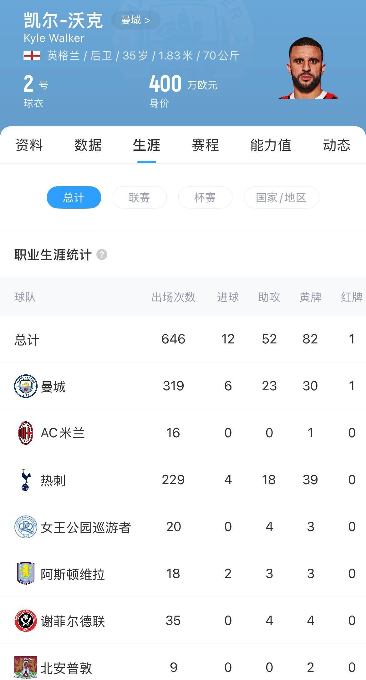 重返英超！官方：伯恩利签下35岁凯尔-沃克，转会费可达500万镑